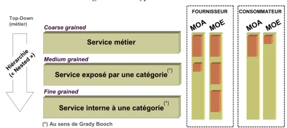 Figure 8 : Les types de services 