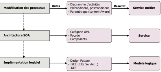 Figure 10 : Synthèse des concepts clefs 