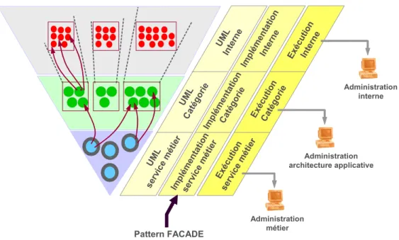 Figure 12 : Principe de réification des types de service en SOA 