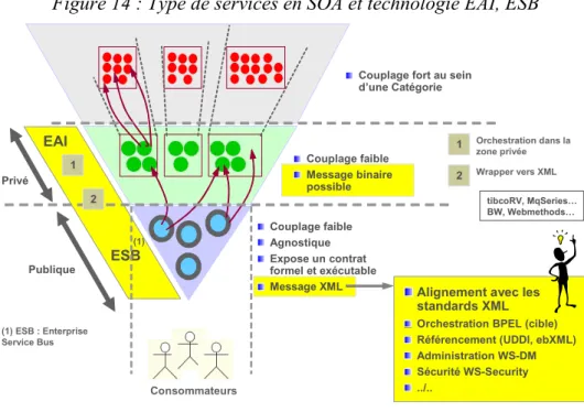 Figure 14 : Type de services en SOA et technologie EAI, ESB 