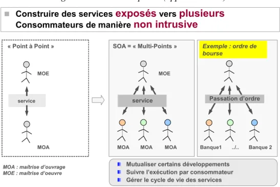 Figure 16 : SOA multi-points (apports métiers) 
