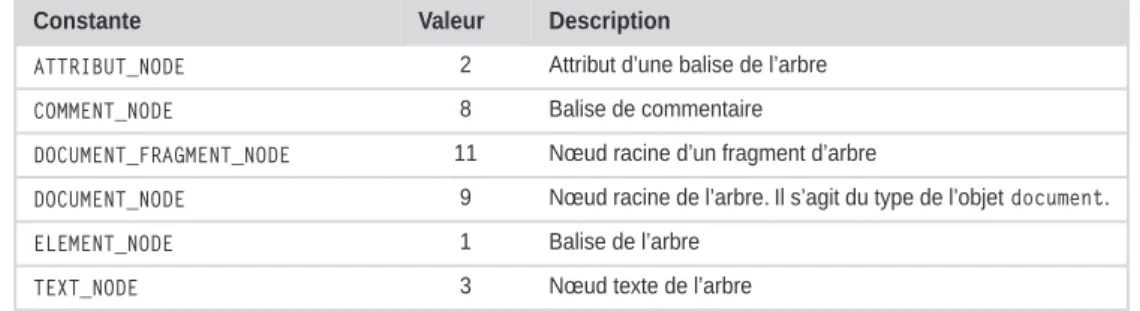 Tableau 4.3   Constantes de la classe Node définissant les types de noeuds