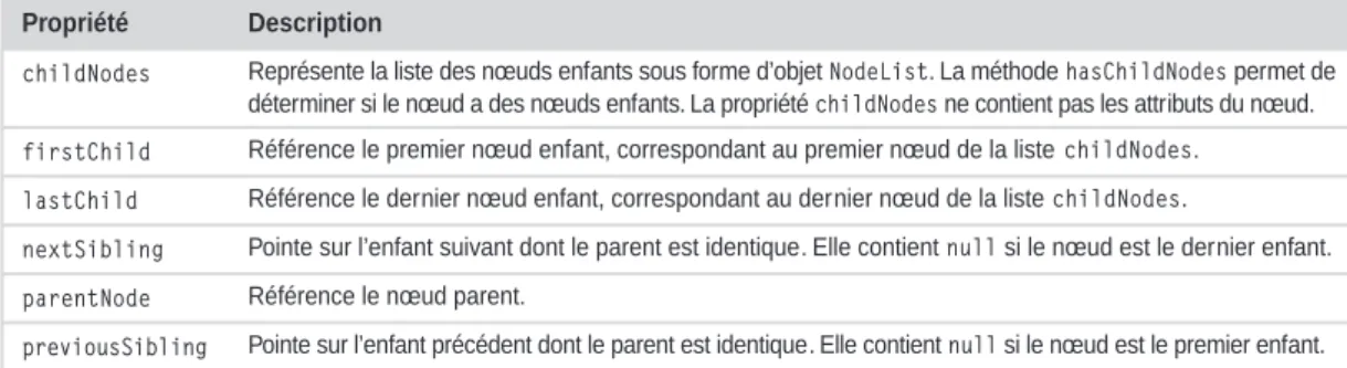 Tableau 4.4   Propriétés de la classe Node relatives aux nœuds dépendants