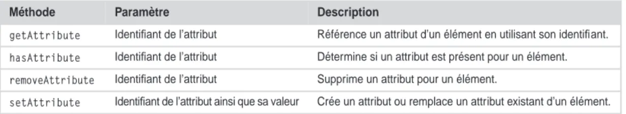 Tableau 4.5   Méthodes de manipulation des attributs de la classe Node