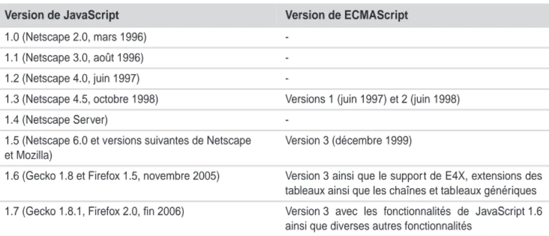 Tableau 1.1   Niveaux de conformité entre ECMAScript et JavaScript