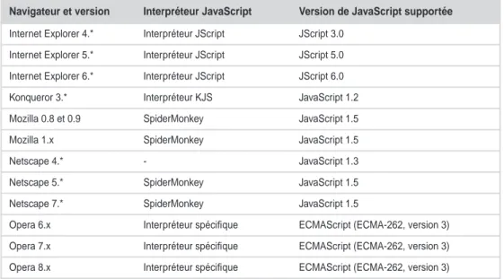 Tableau 2.1   Interpréteurs JavaScript des principaux navigateurs