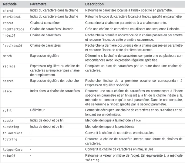 Tableau 2.8   Méthodes de manipulation de chaînes de la classe String