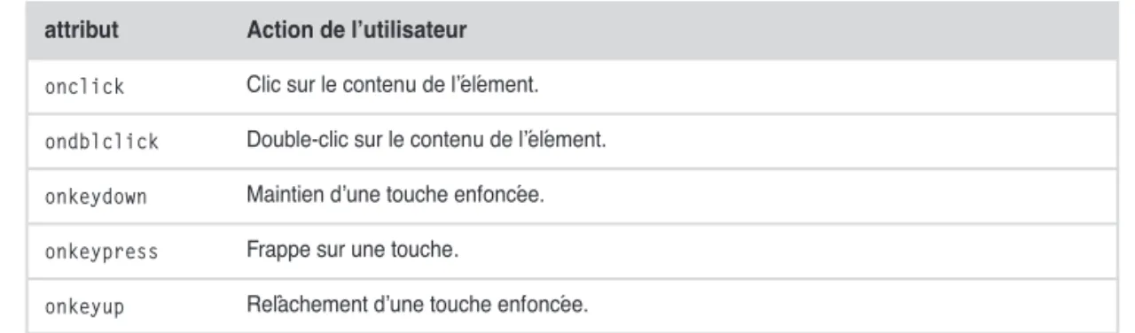Tableau 1-1. Les attributs gestionnaires d’événements communs  
