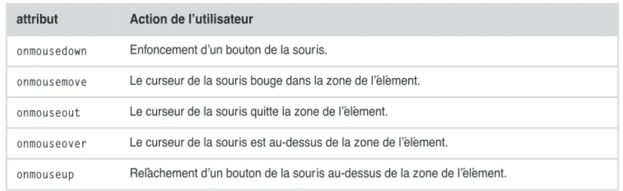 Tableau 1-1. Les attributs gestionnaires d’événements communs (suite) attribut Action de l’utilisateur