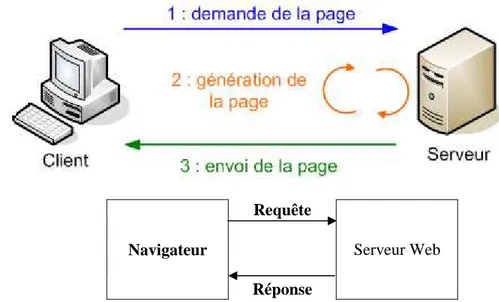 Figure 3 La relation client/serveur entre un navigateur Web et un serveur Web nécessite un lien de  communication