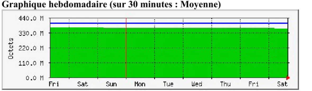 Graphique mensuel (sur 2 heures : Moyenne)
