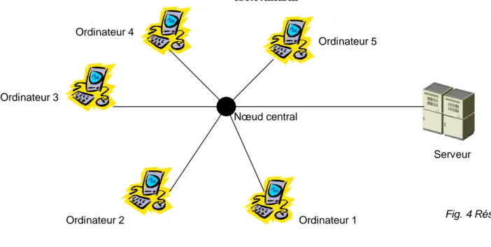 Fig. 5 Réseau en anneau