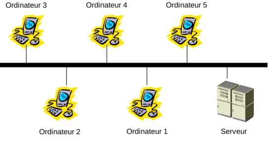 Fig. 6 Réseau en bus