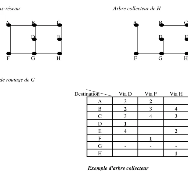 Table de routage de G