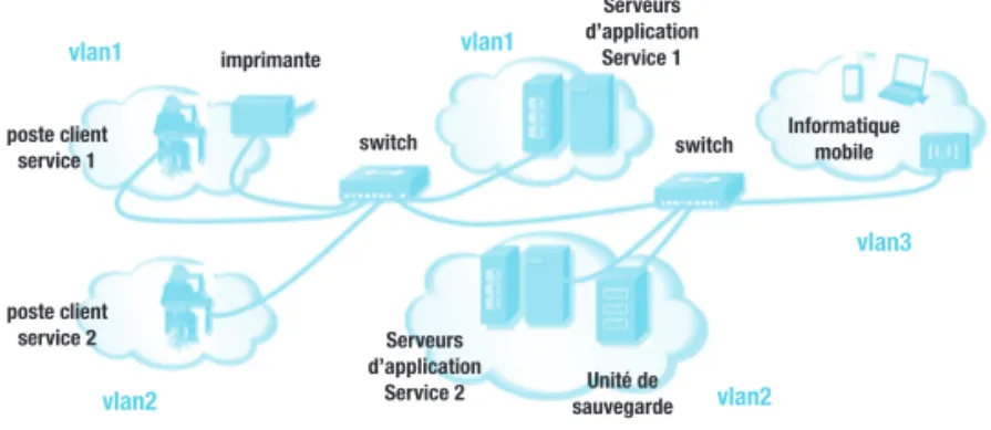 Figure 1: Exemple d’un réseau informatique cloisonné par VLAN