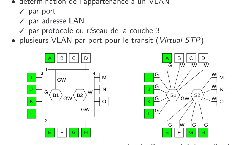 Table de configuration dans les ponts et commutateurs