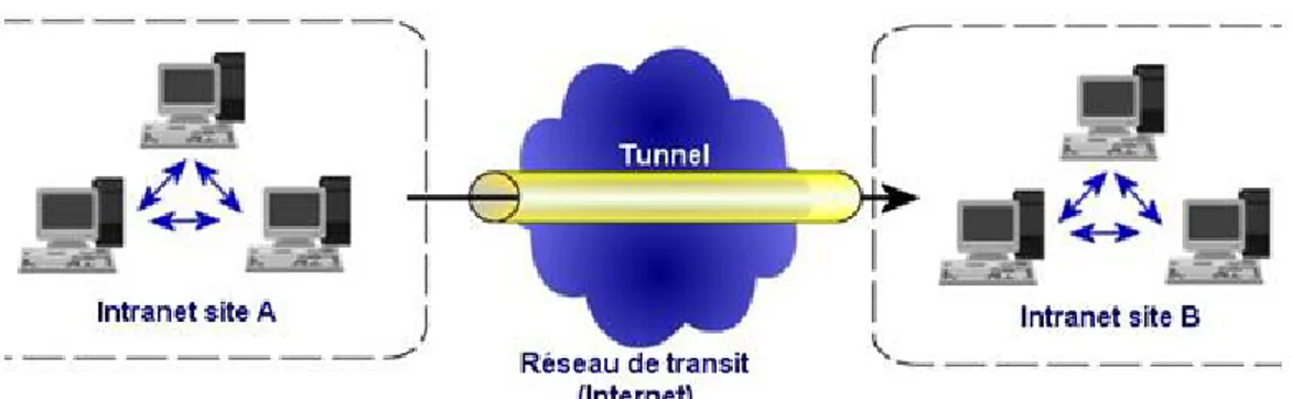 Figure 2 : Architecture VPN LAN à LAN 