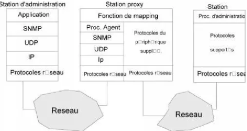 Figure  : Gestion des machines ne supportant pas SNMP. 