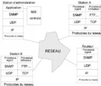 Figure  : Mise en oeuvre de SNMP dans un réseau. 