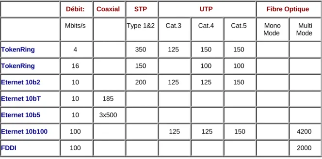 Figure 6 Les principaux types de prises réseaux