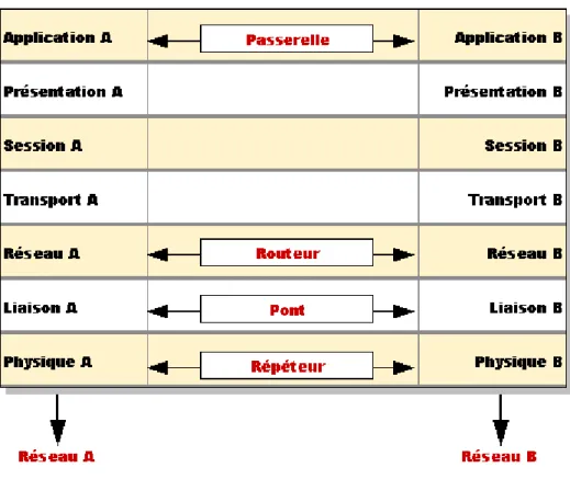 Figure 9 Répéteur, Pont, Routeur et Passerelle