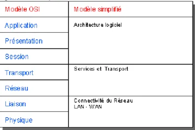 Figure 3 Vue simplifiée en 3 couches du modèle OSI