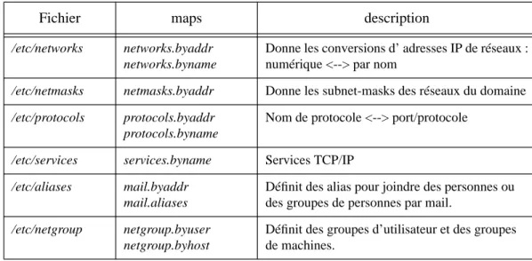 Tableau 9 : Fichiers Unix et NIS maps