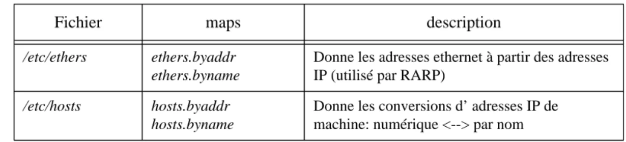 Tableau 9 : Fichiers Unix et NIS maps