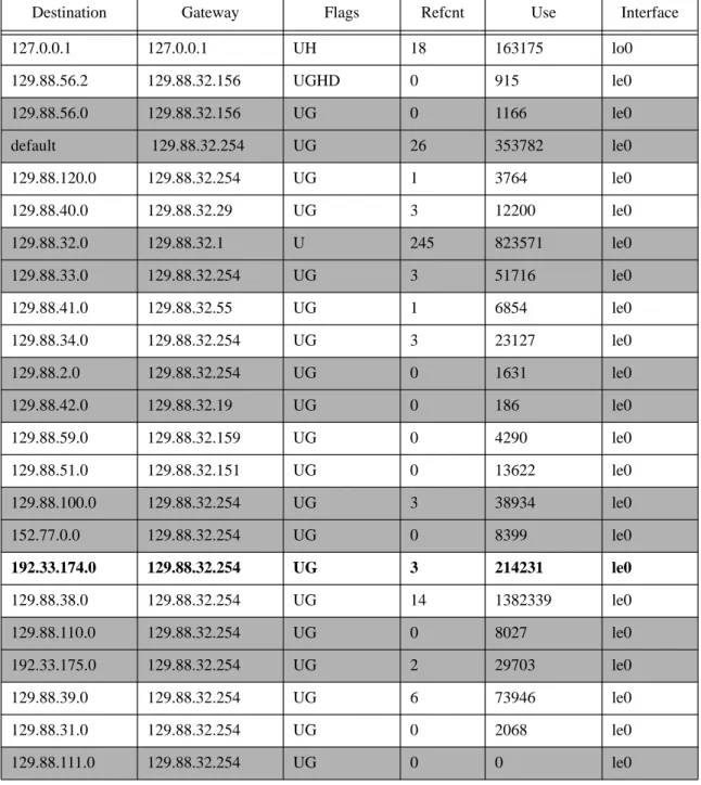 Tableau 7 : Table de routage (netstat -nr)