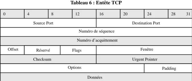 Tableau 6 : Entête TCP