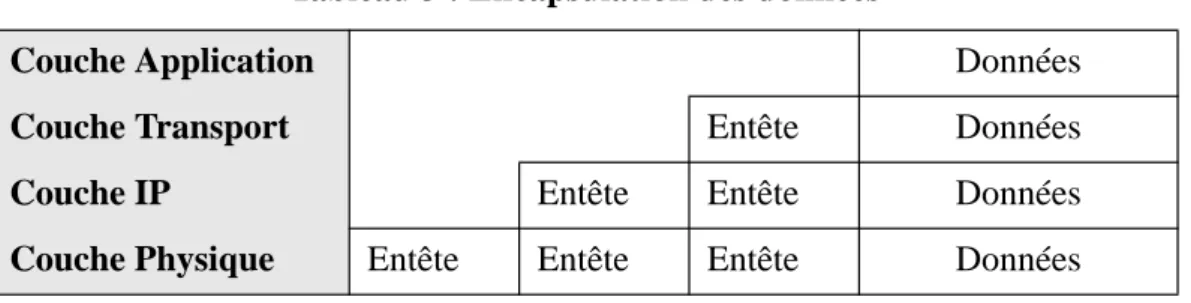 Tableau 4 : Datagramme IP Tableau 3 : Encapsulation des données