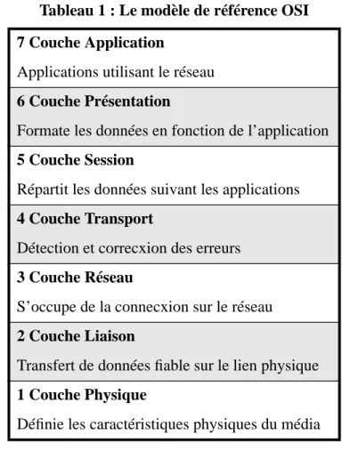 Tableau 1 : Le modèle de référence OSI 7 Couche Application