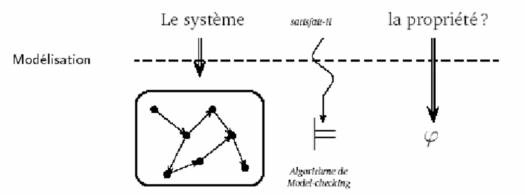 Figure 4 : Principe du model-checking 