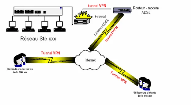 Figure 5 : Accès au réseau local par un tunnel VPN 