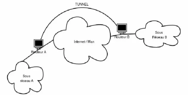 Figure 6 : Tunnel interconnectant  le  sous réseau A au sous réseau B 