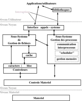 Fig. 1.3 – Architecture du noyau