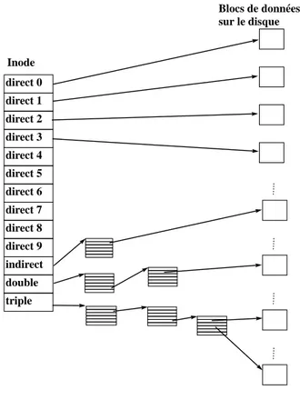 Fig. 2.3 – Adressage direct et indirect des inode UNIX