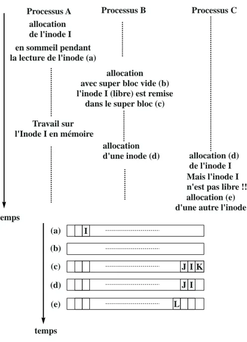 Fig. 2.10 – Faille de l’algorithme d’allocation.