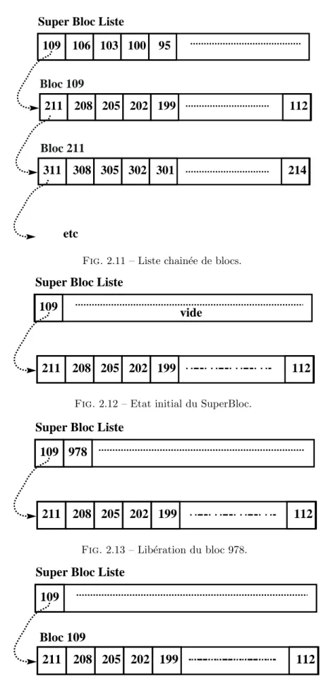 Fig. 2.11 – Liste chain´ee de blocs.