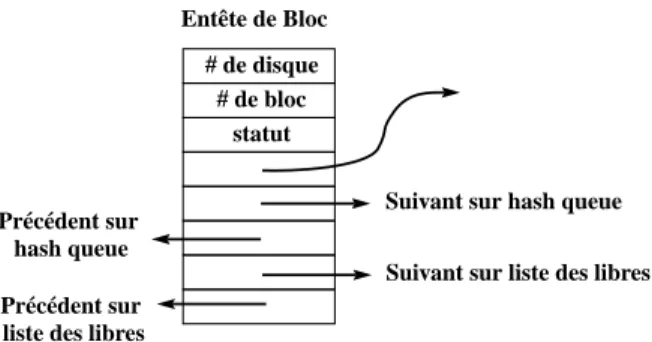 Fig. 3.1 – Structure des entˆetes de Bloc du Buffer Cache