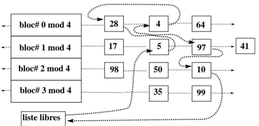 Fig. 3.5 – Sc´enario 2- Demande d’un tampon pour le bloc-disque 41.