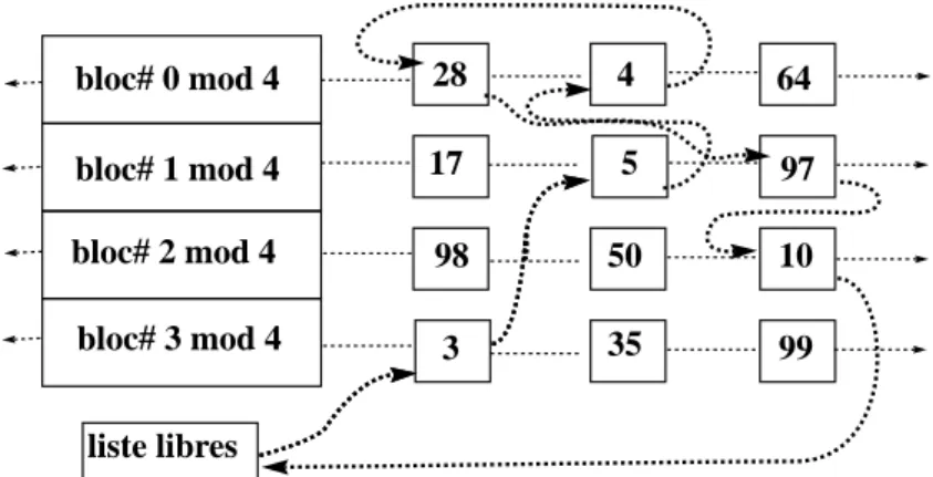 Fig. 3.8 – Sc´enario 5- Demande pour le bloc 17 qui est d´ej`a utilis´e.