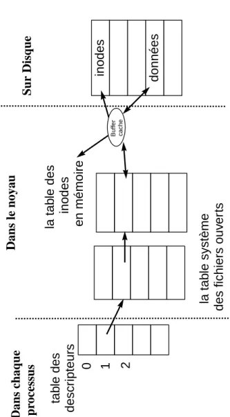 Fig. 5.1 – Tables du syst`eme de fichiers.
