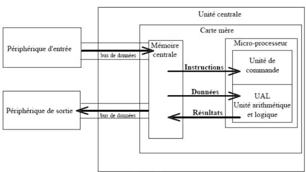figure 1.1: schéma de principe d'un ordinateur