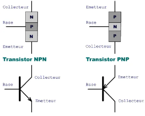 Figure 54 – Transistor NPN et PNP 
