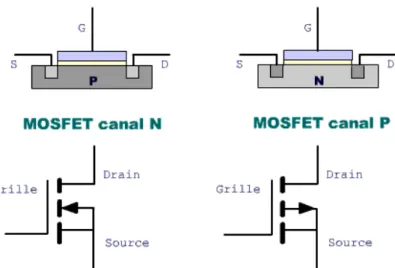 Figure 61 – MOSFET à enrichissement 