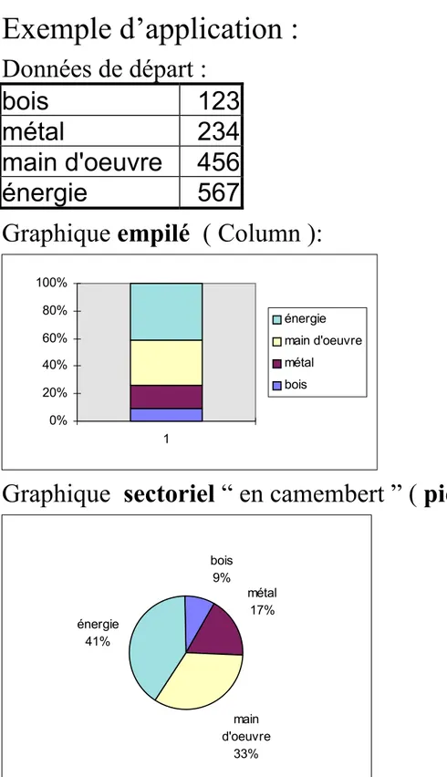 Graphique empilé  ( Column ): 