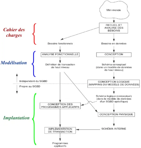 Fig. 2.1: Grandes étapes de la conception d’une base de données.