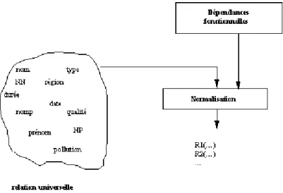 Fig. 3.1: La normalisation d’une base de données relationnelle.