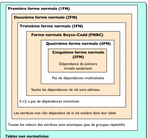Fig. 3.4: Vue d’ensemble des formes normales et de leurs propriétés.